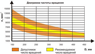 Диаграмма частоты вращения